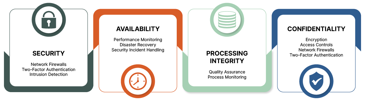 SOC2 Process